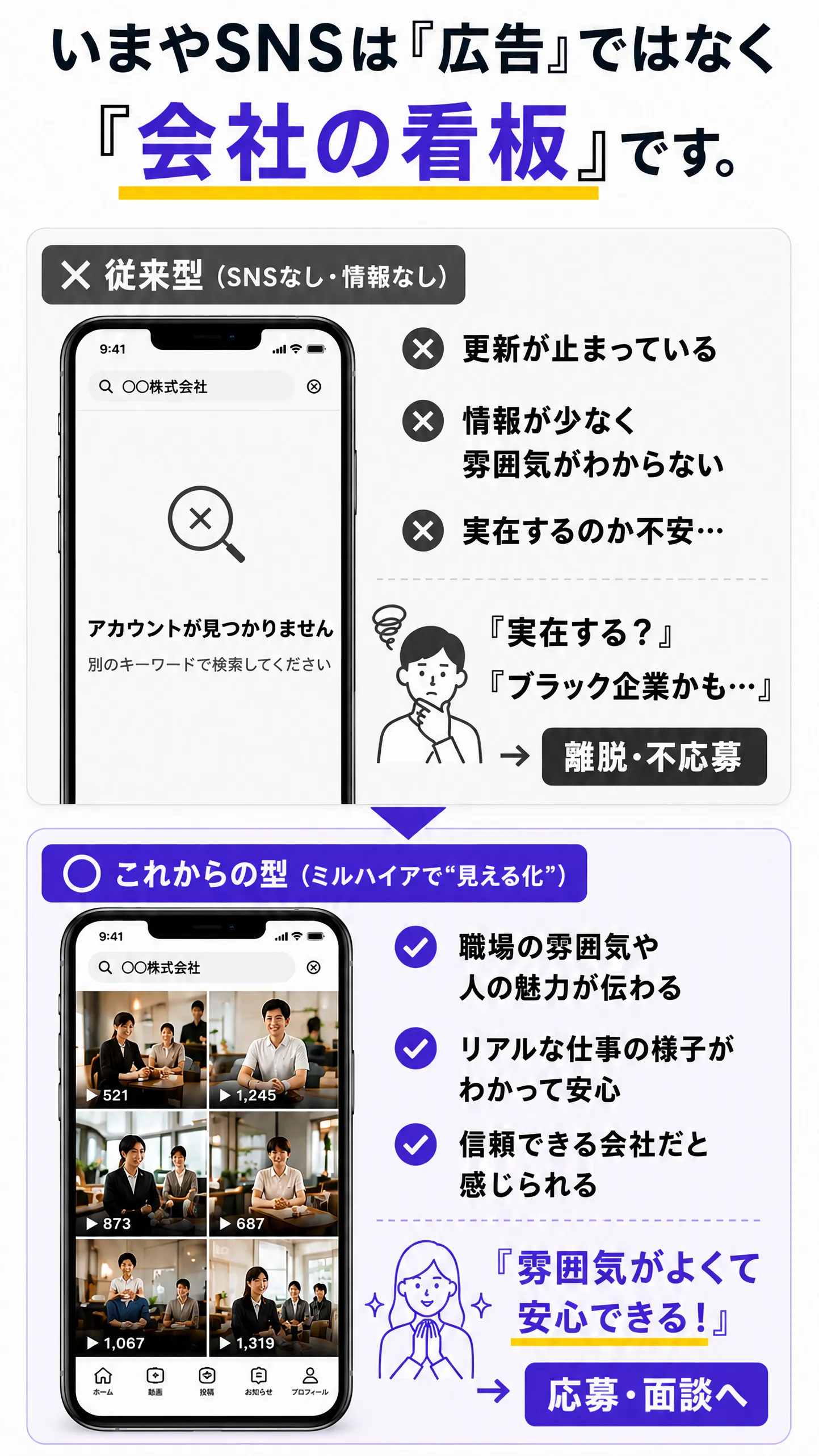 いまやSNSは『広告』ではなく『会社の看板』です。求職者は応募前にSNSで会社の雰囲気や実態を確認します。見えない会社は不安を与え、見える会社は安心感を生みます。｜従来型（SNSなし・情報なし）は離脱・不応募へ｜これからの型（ミルハイアで“見える化”）は応募・面談へ