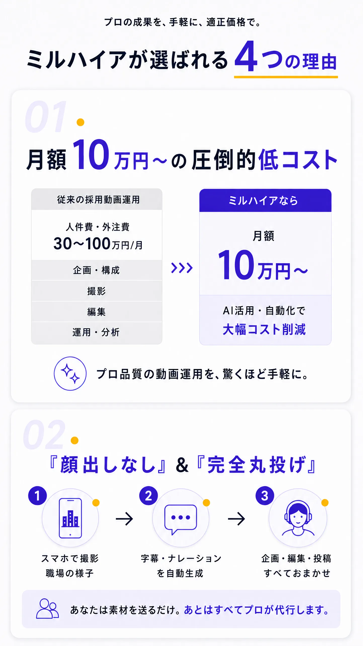 プロの成果を、手軽に、適正価格で。ミルハイアが選ばれる4つの理由｜REASON01 月額10万円〜の圧倒的低コスト｜REASON02 『顔出しなし』＆『完全丸投げ』
